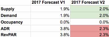 STR-2017-predictions